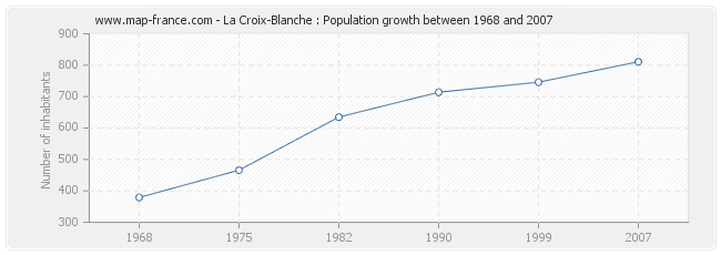 Population La Croix-Blanche